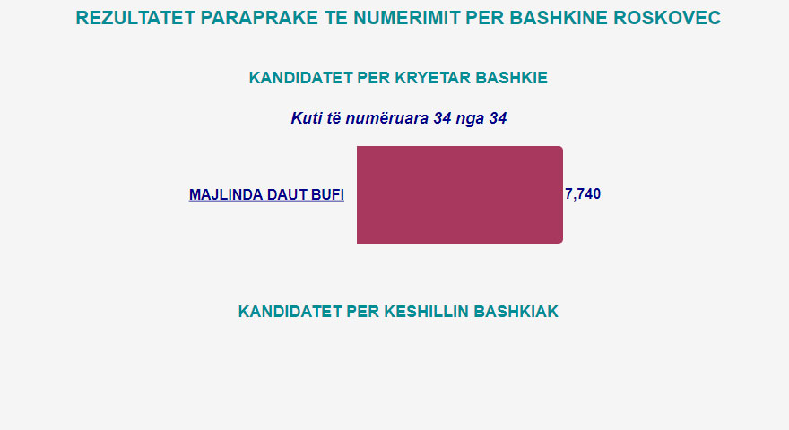 Mbyllet numërimi i votave në 23 bashki në vend, ja fituesit 17 roskoveci