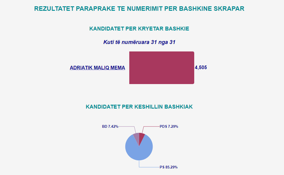 Mbyllet numërimi i votave në 23 bashki në vend, ja fituesit 18 skrapar