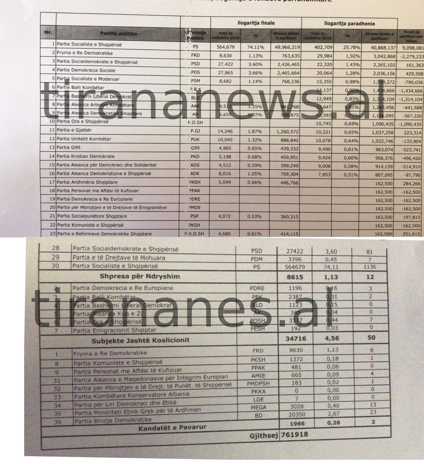 Rezultati përfundimtar i zgjedhjeve / Ja numri i votave, kush del parti e dytë dhe ku renditet partia e Patozit 1 tn