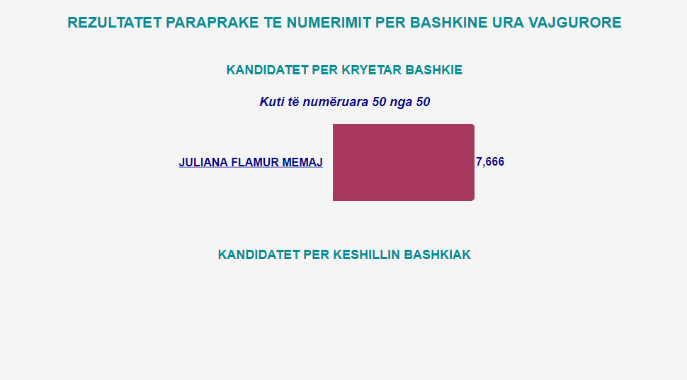 Mbyllet numërimi i votave në 23 bashki në vend, ja fituesit 19 ura vajgurore