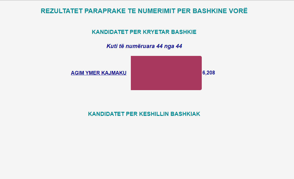 Mbyllet numërimi i votave në 23 bashki në vend, ja fituesit 20 vore