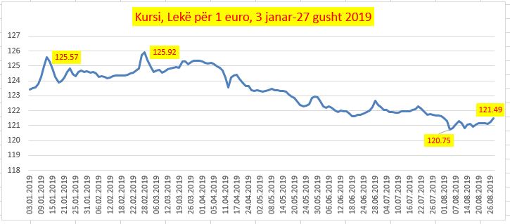 Mbarojnë efektet sezonale, euro fillon rritjen 1 Capture 15