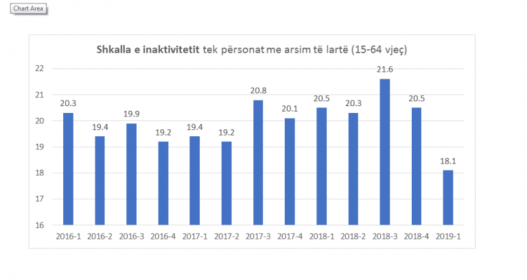 Arsimi/ 18% e personave me shkollë të lartë “nuk duan” të punojnë 1 inaktiviteti