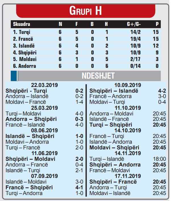 Llogaritë/ Ndaj Turqisë si finale, ja shanset e Shqipërisë në grupin H për në Europian 1 32
