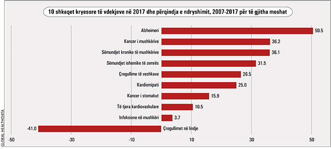 Sëmundjet që po "vrasin" shqiptarët, rritet konsumi i ilaçeve 1 Dhjete shkaqet kryesore te vdekjeve 2017 dhe perqindja
