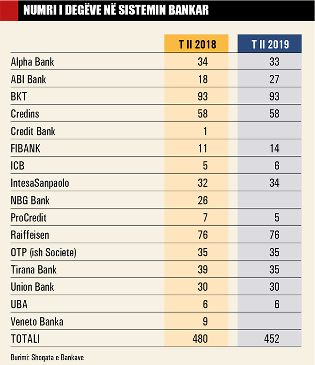 Numri i degeve ne sistemin bankar 895