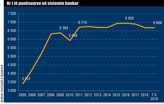 Numri i te punesuarve ne sistemin bankar 895