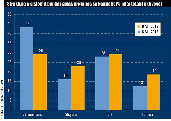 Struktura e sistemit bankar sipas origjines se kapitalit 895