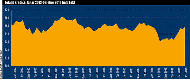 Totali i kredise janar 2013 qershor 2019 895