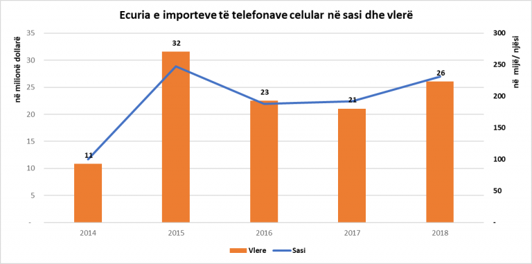 Celularo-mania/ Kina “pushton” tregun shqiptar, u importuan 20% më shumë telefona 1 image5 1