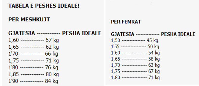 Kjo është pesha ideale e trupit, sipas gjatësisë 1 1 18