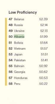 Raporti/ Shqipëria, shteti që e di më pak anglishten në rajon 1 anglishtja