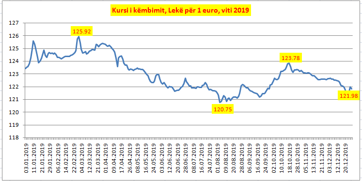 Zbriti pranë mesatares historike, ja me sa u zhvlerësua euro këtë vit 3 1 5