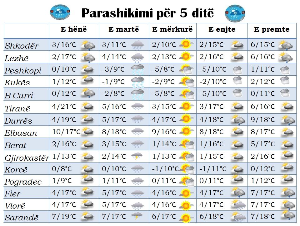 Mot i çuditshëm gjatë javës që vjen, SHMU: Do të ketë dhe reshje dëbore 1 Parashikimi i motit