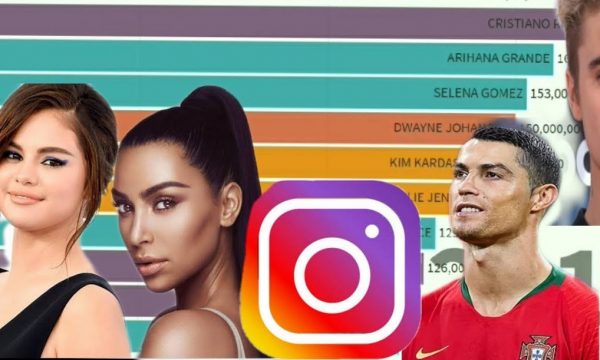 20 yjet që arritën më shumë ndjekës në Instagram gjatë 2019 maxresdefault 6 1