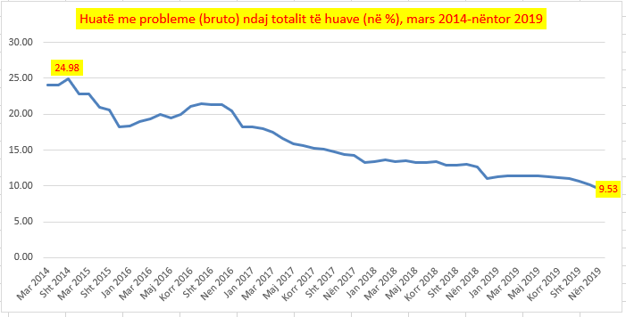 Huatë me probleme zbresin nën 10% për herë të parë nga viti 2009 1 Capture 39