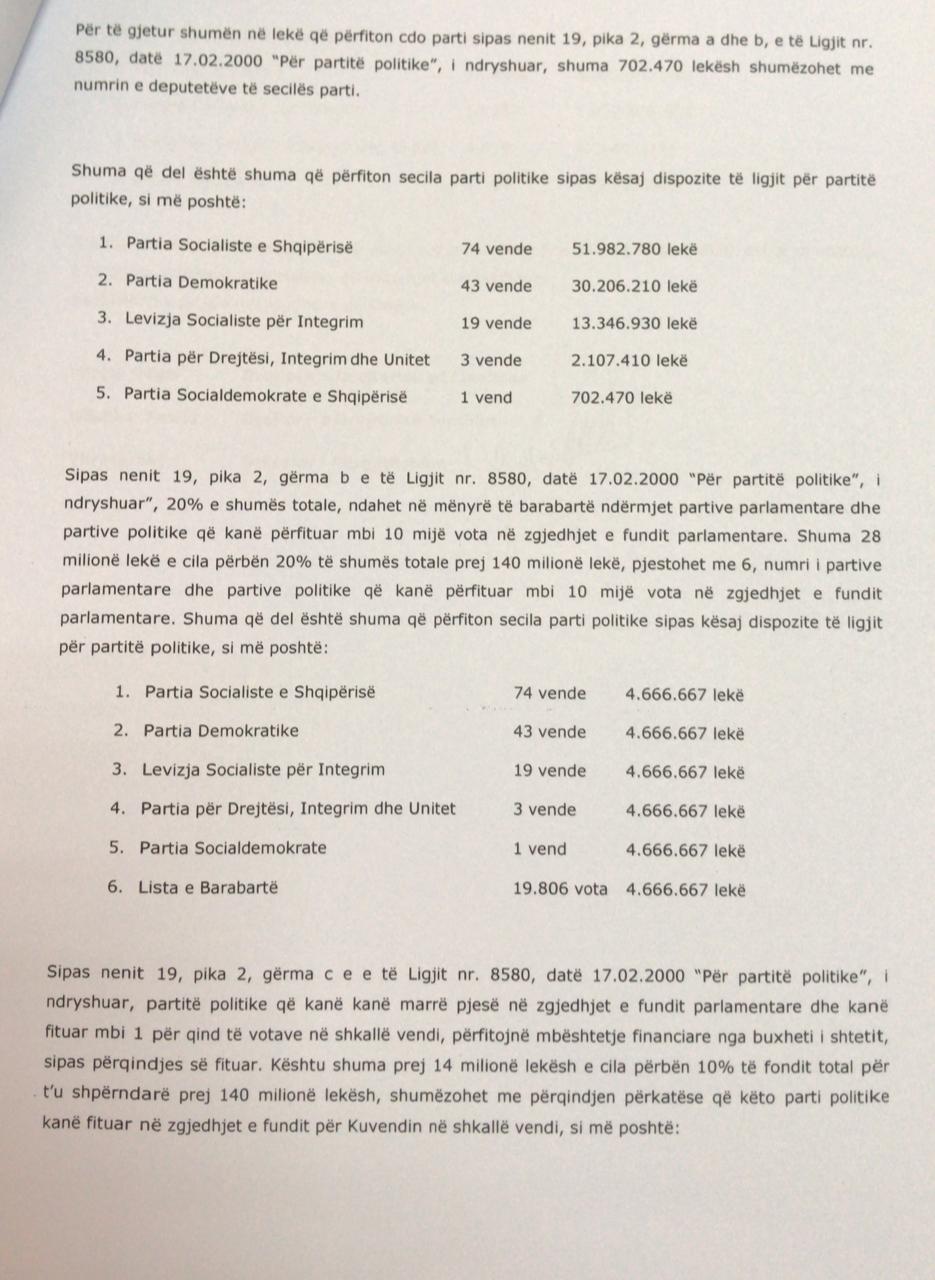 KQZ ndan paratë për partitë/ Ja sa miliona marrin PS, PD dhe LSI 2 relacion1