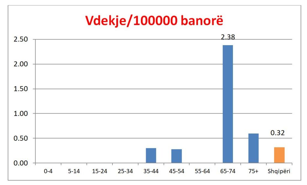 SHIFRAT/ 212 të prekur: Shpërndarja e koronavirusit në Shqipëri sipas moshës dhe gjinisë (të shëruarit dhe vdekjet) 7 7 9