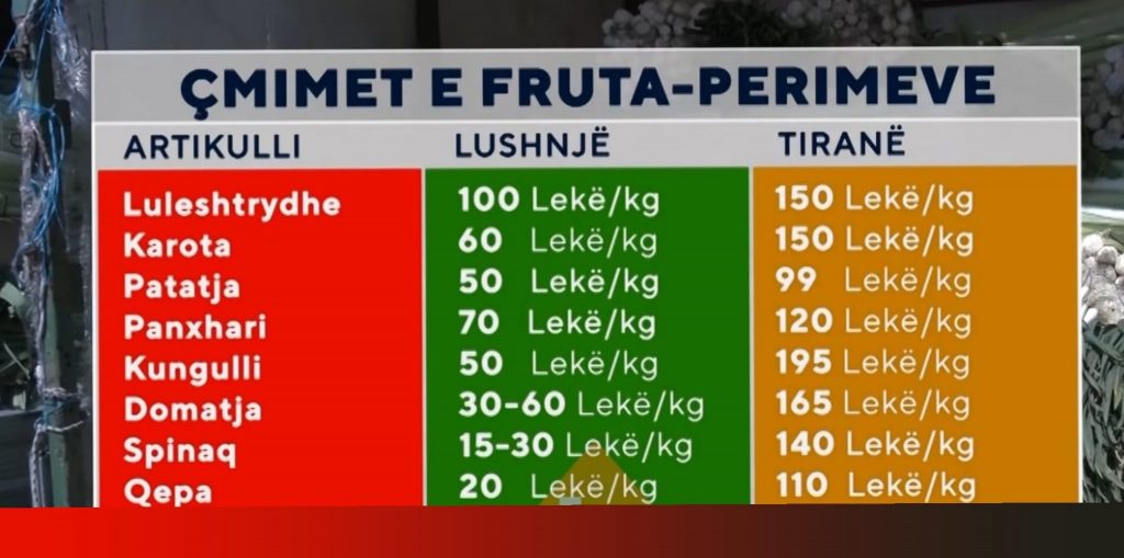 Në Lushnje fruta-perimet hidhen në kanal, në Tiranë qytetarët përballen me çmime stratosferike 90098383 3178179372194240 5260132630224961536 o