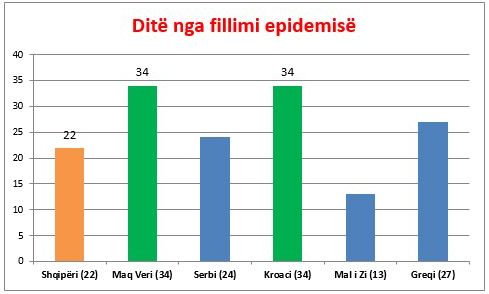 Studimi interesant i ish ministrit të Shëndetësisë/ Shqipëria, Ballkani dhe kriza botërore e koronavirusit 4 periudhen e epidemise