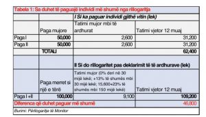 Rritet tatimi mbi të ardhurat për të dy punësuarit, ja sa do të paguajnë në vit duke nisur nga 2021 1 5E977F9C 53BF 48E1 BF84 C88E81DEC3E3 768x439 1