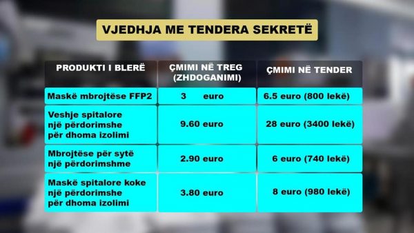Tenderi për pajisjet mjekësore/ PD nuk ndalet, Paloka: Çdo fatkeqësi për shqiptaret, një rast më shumë për të vjedhur! 1 Paloka 1