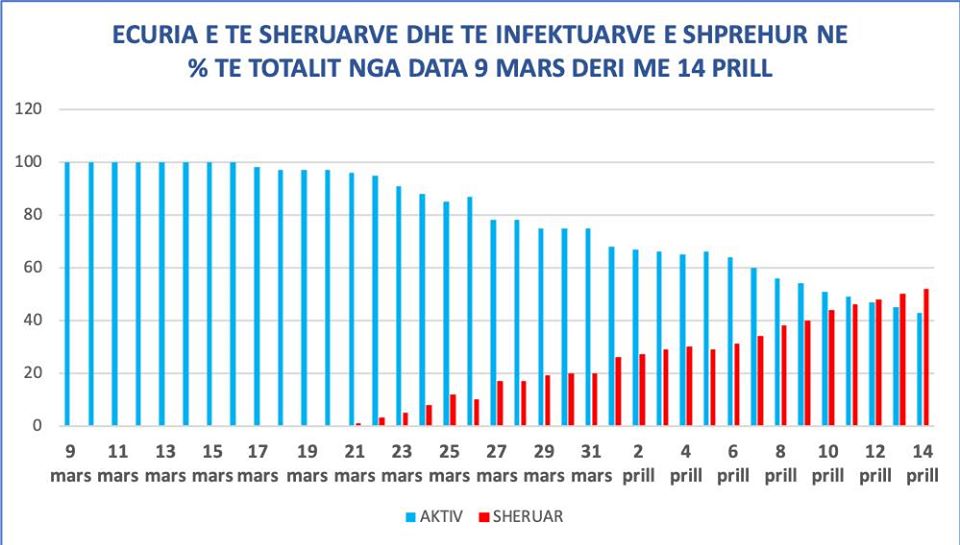 Biologu Ruka bën parashikimin: Pandemia e COVID-19 do shuhet pas 2 javësh, piku u arrit në 12 prill RUKA