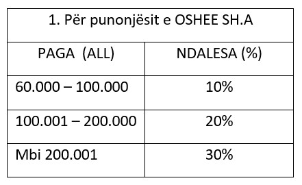 Vështirësitë financiare nga Covid-19, OSHEE ul pagat e punonjësve nga 10% deri në 30% 2 Screenshot 4