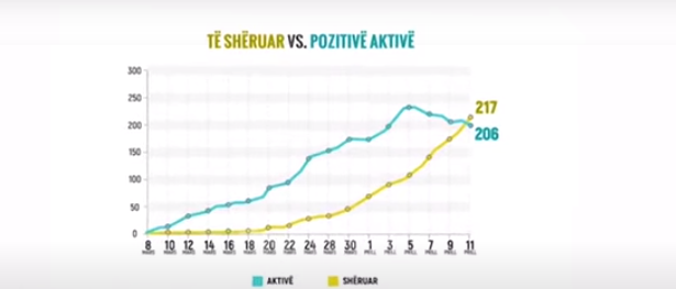 Për herë të parë Shqipëria “merr frymë” nga Covid-19: Numri i të shëruarve ua kalon atyre të infektuar grafik