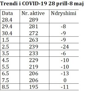 COVID-19/ Kurba jep shpresë për fundin e epidemisë në qershor në Shqipëri 1 IMG 20200508 WA0029