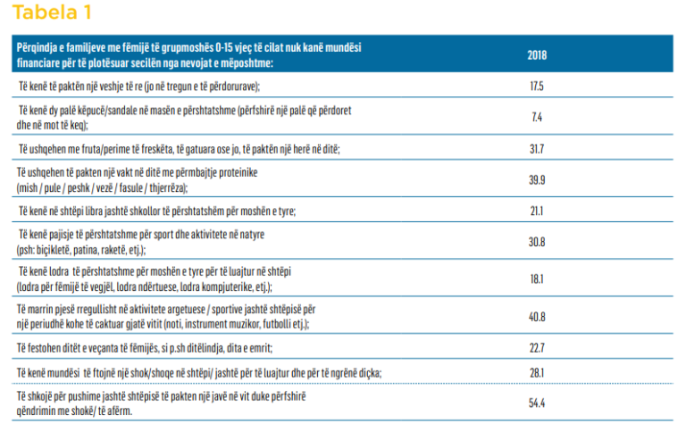 Fëmijët shqiptarë po rriten në mjerim, 40 % të privuar nga proteinat, 31 % nga frutat 1 femijet tabela 768x493 1