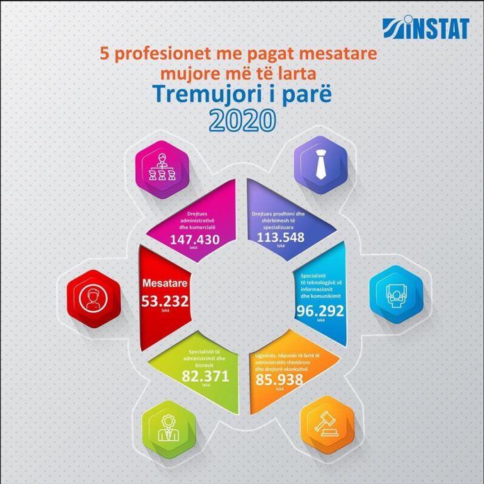 Ja profesionet më të paguara për tremujorin e parë të këtij viti 1 131 696x696 1