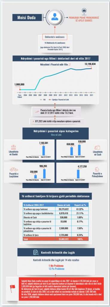 Prokurori i Apelit të Durrësit nesër në Vetting, në vitin 2004 bleu apartament 2 milion lekë dhe e shiti 12 milion 1 Moisi Duda skeda e pasurise