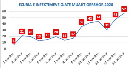 Koronavirusi, biologu Ruka: Kemi rritje me 29% të të sëmurëve, pritet përkeqësim 1 Ruka