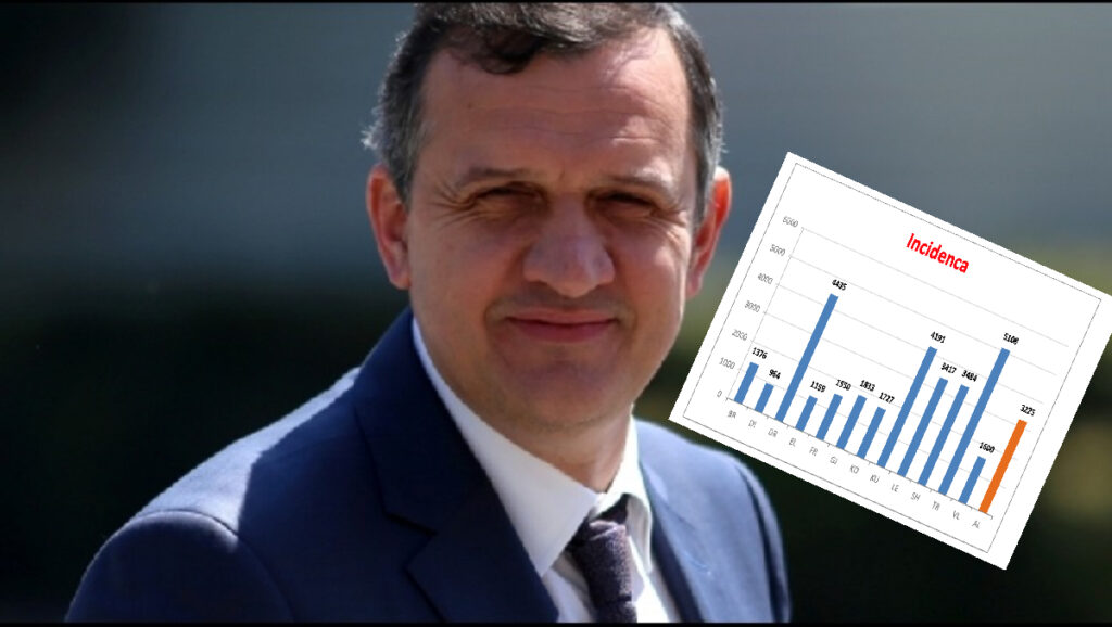 Analizë nga Ilir Beqaj / Beteja e Shqipërisë me COVID-19 dhe një krahasim me vendet e tjera (Grafikët) 1582631984 ministerbeqaj 1