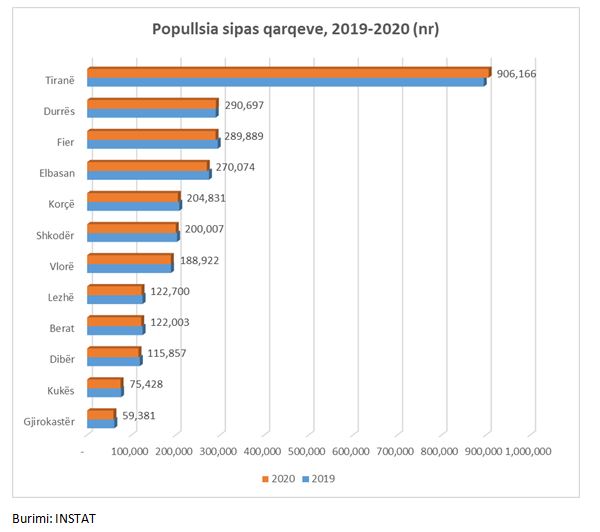 Durrësi bëhet qyteti i dytë më i madh në vend; Fieri dhe Elbasani, kanë “humbur” më shumë banorë në dy dekada 3 720FBD23 B00B 487F B23A 6D0573387B83