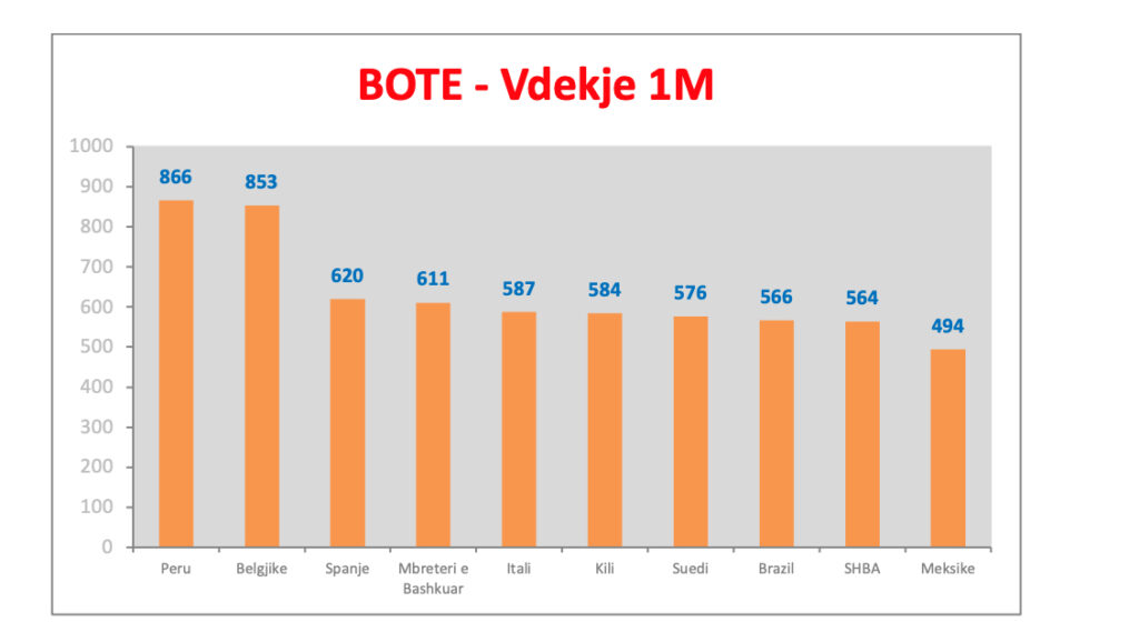 Analizë nga Ilir Beqaj / Beteja e Shqipërisë me COVID-19 dhe një krahasim me vendet e tjera (Grafikët) 9 New Project 11