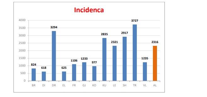 Analizë nga Ilir Beqaj / Sa është përhapur Covid – 19 në Shqipëri? 2 incidenca