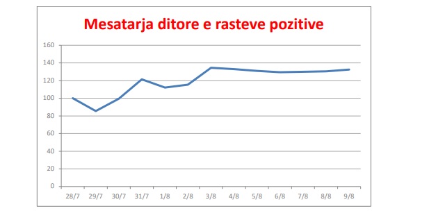 Analizë nga Ilir Beqaj / Sa është përhapur Covid – 19 në Shqipëri? 1 mesatarja ditore