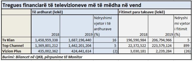 Pasojat nga COVID/ Gara e televizioneve, kush është i pari në fitime? 1 tab tv e1597784702867