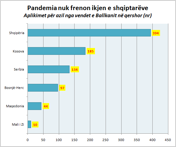 Nuk ndalen përpjekjet për të ikur, fillojnë të rriten aplikimet për azil të shqiptarëve në qershor 1 tabb