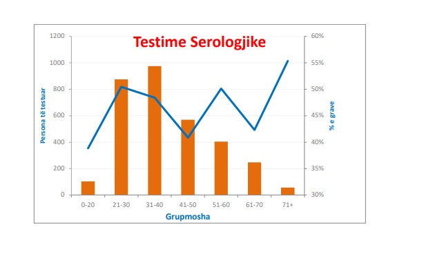 Analizë nga Ilir Beqaj / Sa është përhapur Covid – 19 në Shqipëri? 4 tes serologjike