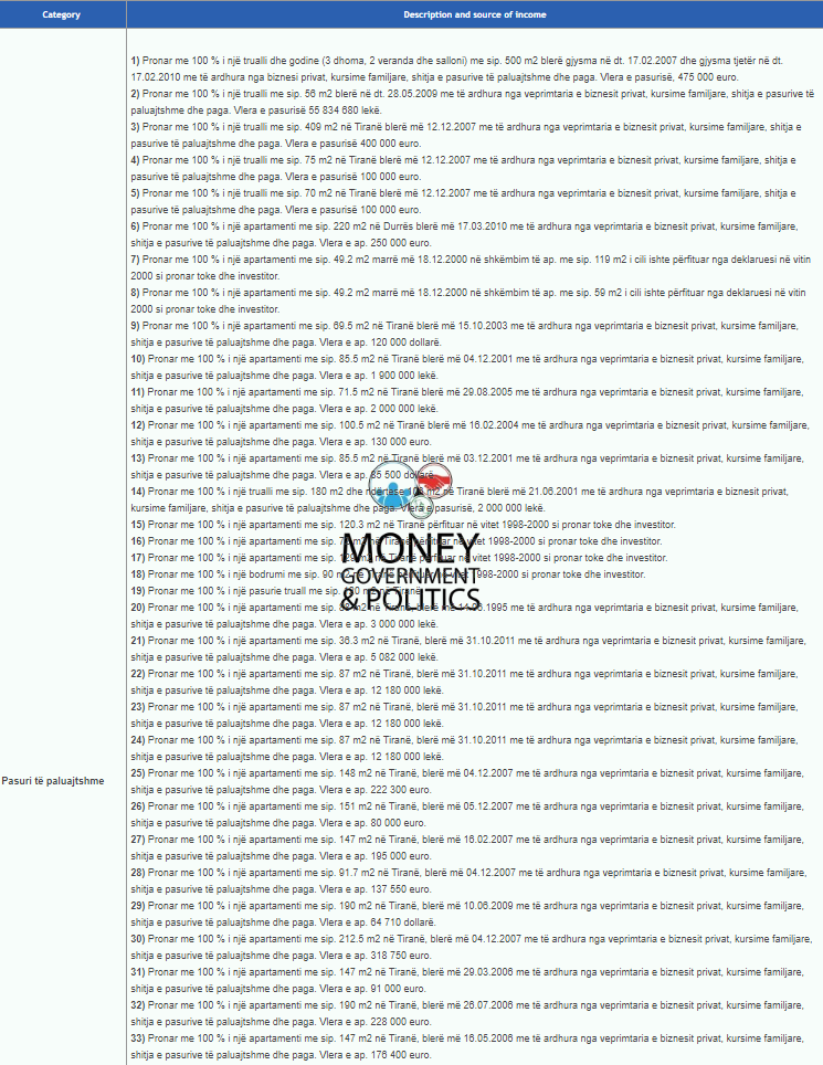 Anëtarësia e la jashtë ish-deputetin milioner Astrit Veliaj, pronari i universitetit UFO. Ja pasuria e tij 1 Screenshot 1