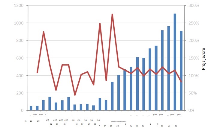 Ilir Beqaj/ 25 javë me COVID-19 në Shqipëri 1 grafik beqaj
