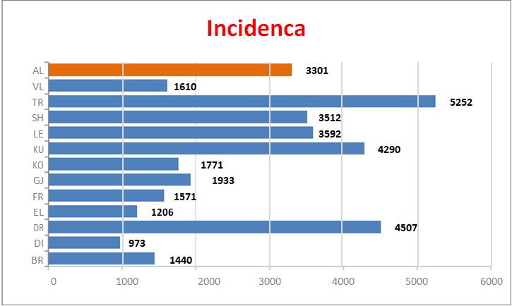 Ilir Beqaj/ 25 javë me COVID-19 në Shqipëri 2 incidenca