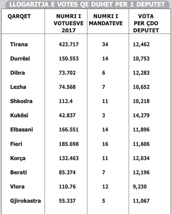 “Hapja e listave”/ Sa vota duhen për të fituar mandatin sipas qarqeve 1 lista1