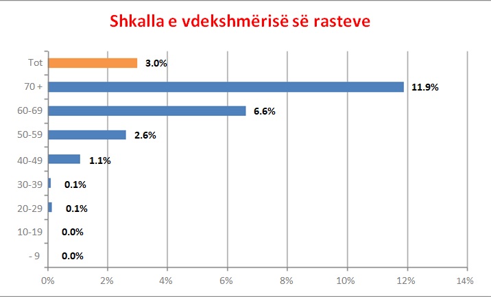 Ilir Beqaj/ 25 javë me COVID-19 në Shqipëri 6 shkalla
