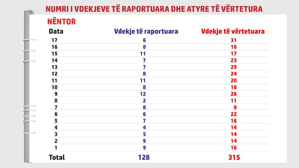 Basha publikon listën e morgut: Janë fshehur gjysma e viktimave të Covid 0c79e3cc ac10 47e2 9924 780e6a2b3921