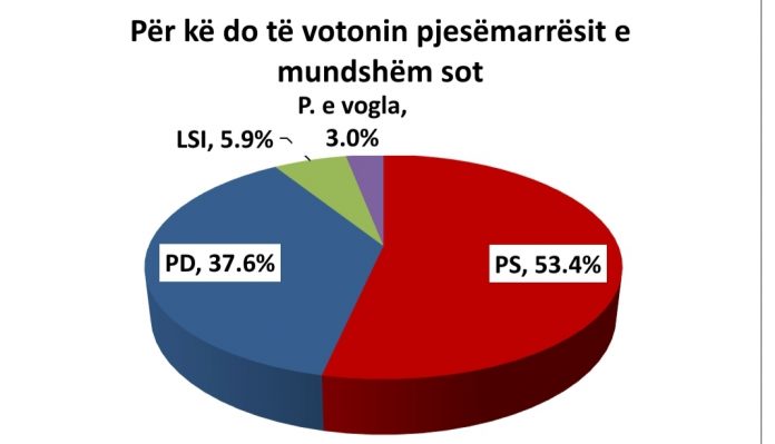 Sondazhi nga Eduard Zaloshnja: Ja cila parti do të fitonte nëse zgjedhjet do të mbaheshin sot 1 29058a5f e2f4 43dc 94d5 b9f1a6908dff 696x399 1