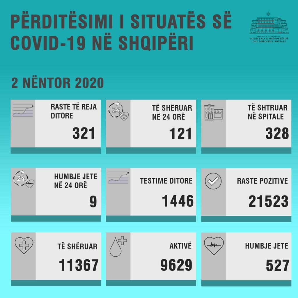 Shqipëria në 24 orët e fundit: 321 infektime të reja, 121 të shëruar dhe 9 humbje jete 1 6851448a aa6f 42cb 9901 40125b845d8c